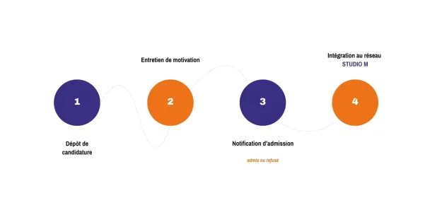 infographie-process-admission-studiom infographie-process-admission-studiom